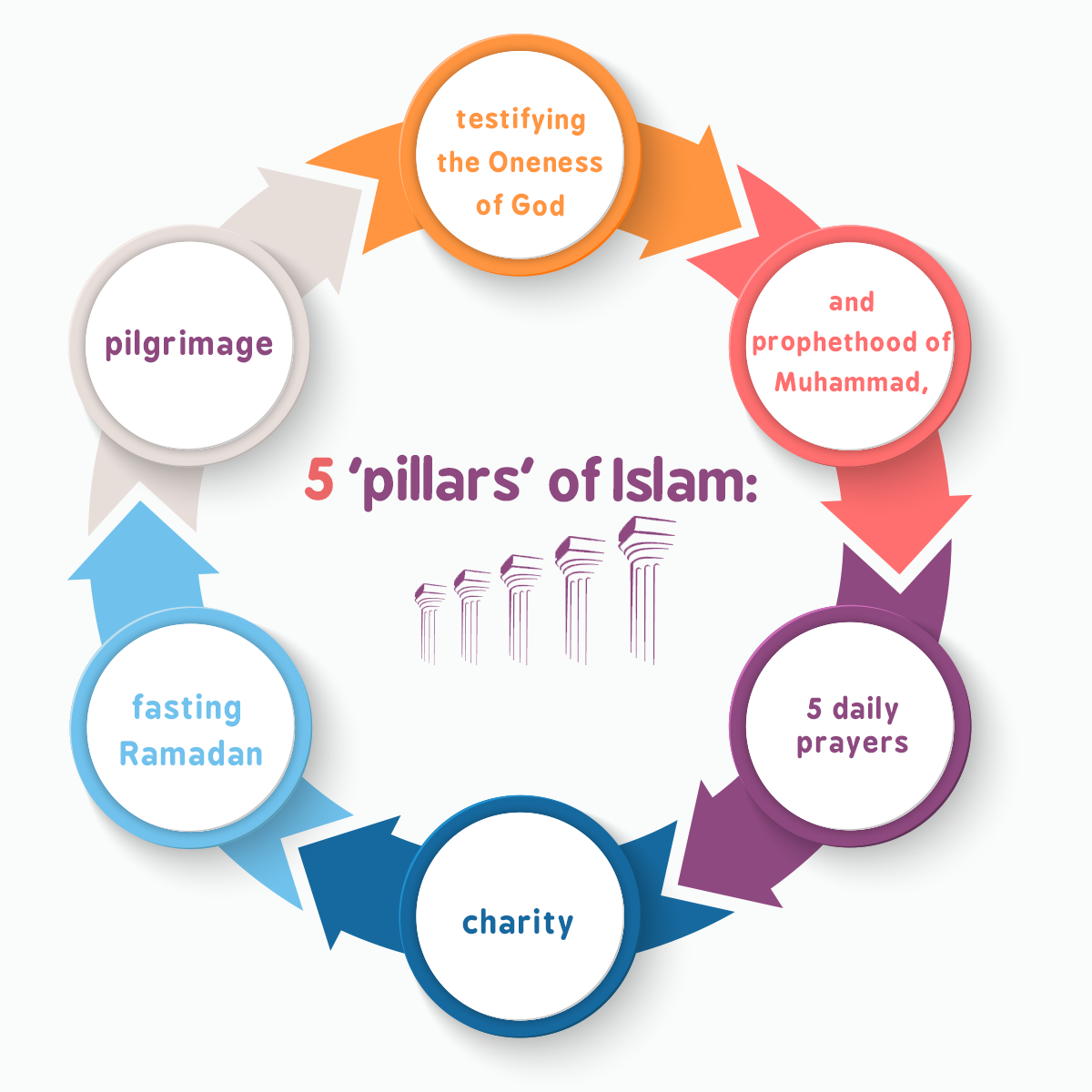 5 'pillars' of Islam