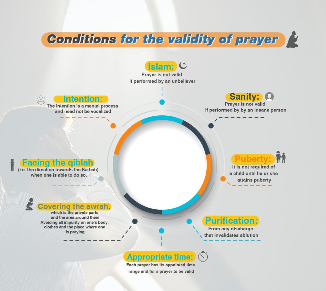 Conditions for the validity of prayer