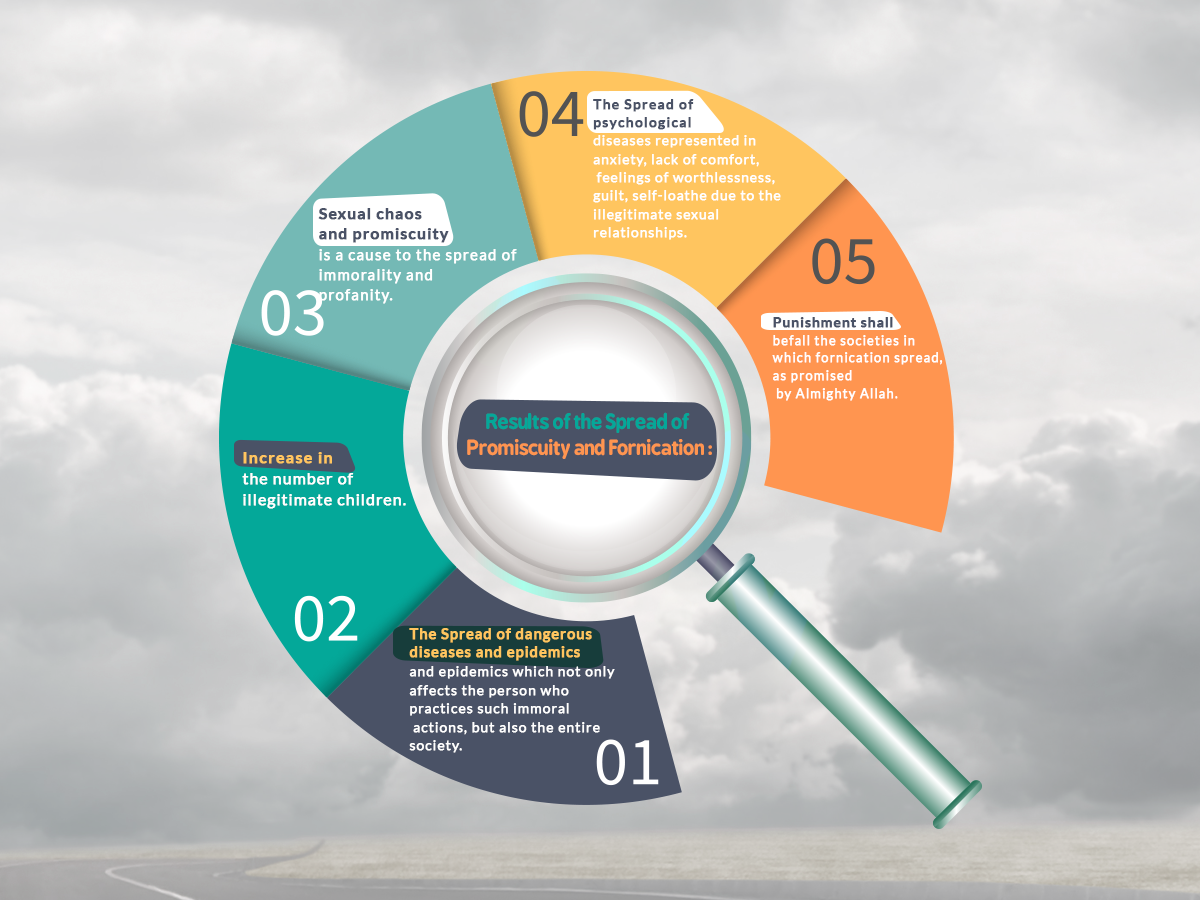 Results of the Spread of Promiscuity and Fornication
