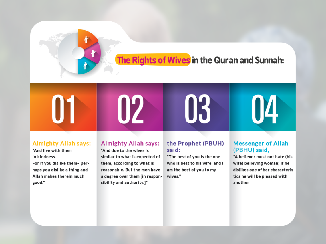 The Rights of Wives in the Quran and Sunnah