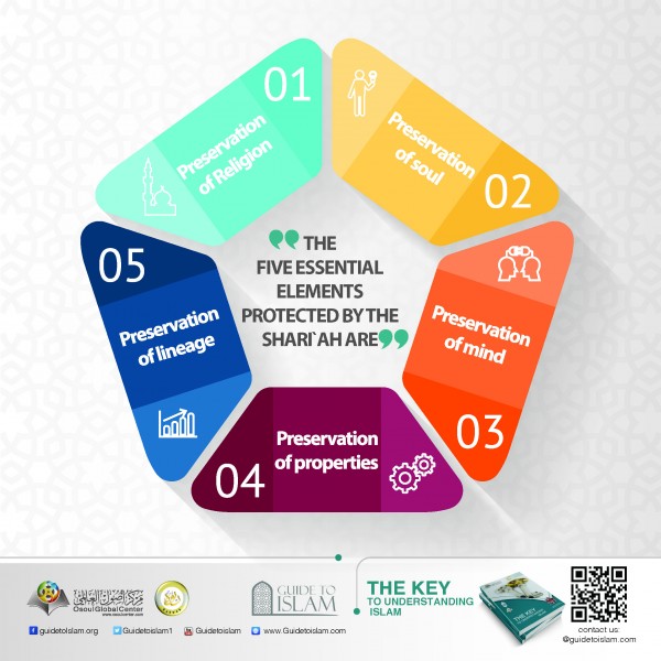 The five essential elements protected by Shari'ah